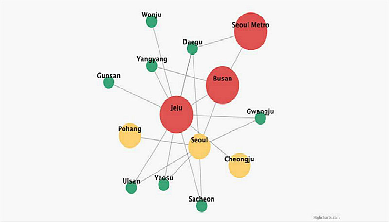 HighChart教程：创建交互式网络图