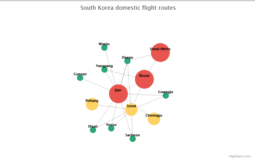 HighChart教程：创建交互式网络图