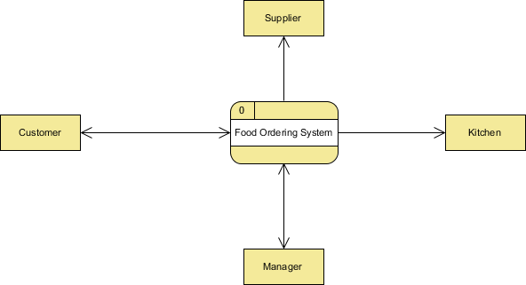 企业项目设计工具Visual Paradigm教程：数据流程图示例