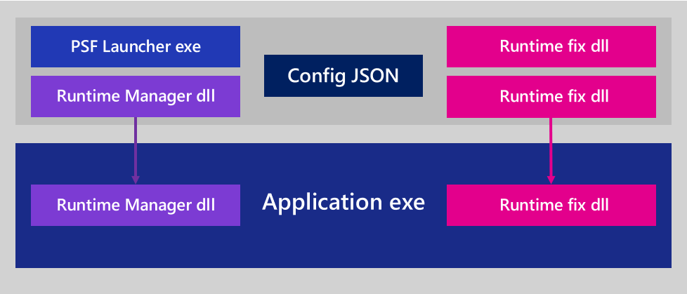 package support framework-2