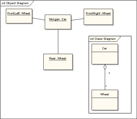 UML软件开发与建模工具Enterprise Architect教程 ：UML 2教程-对象图