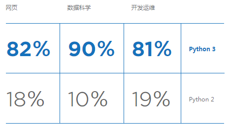 2018年Python开发人员调查报告，这些有趣现象您知道吗？（一）