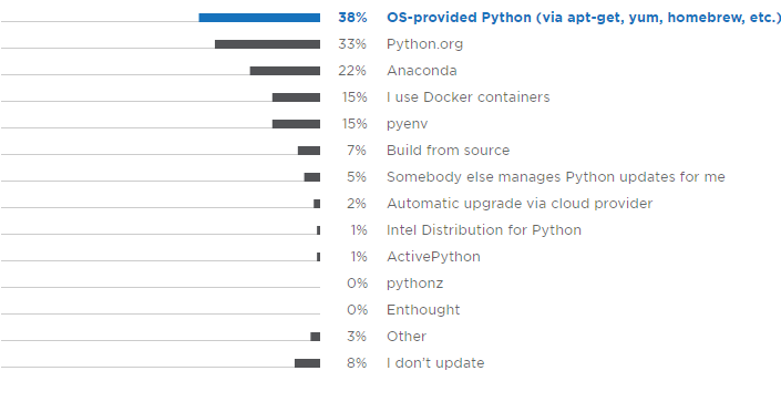 2018年Python开发人员调查报告，这些有趣现象您知道吗？（一）