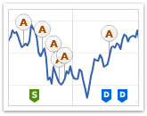 AnyChart Stock Event Markers Feature