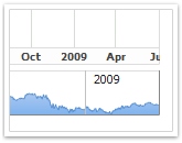 Advanced timescale