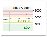 Chart trend lines and channels