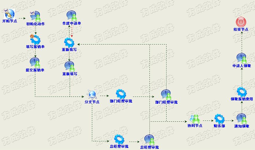 web工作流管理系统开发之四 自定义表单