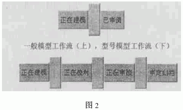 PDM,PDM系统,船舶制造,三维模型,3D模型,产品数据管理