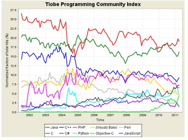 TIOBE 4月编程语言排行榜 Lua接近TOP10