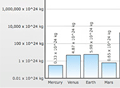 Log Axis Charts