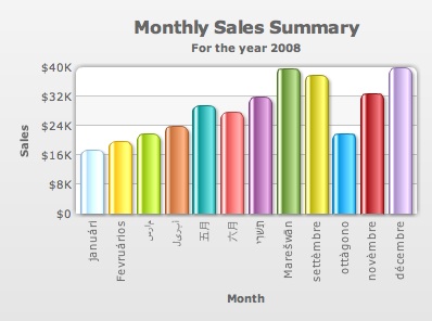 FusionCharts,图表,多语言,多语言字符