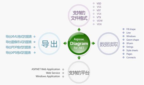 Aspose.Diagram是一个关于Microsoft Visio文件使用的类库